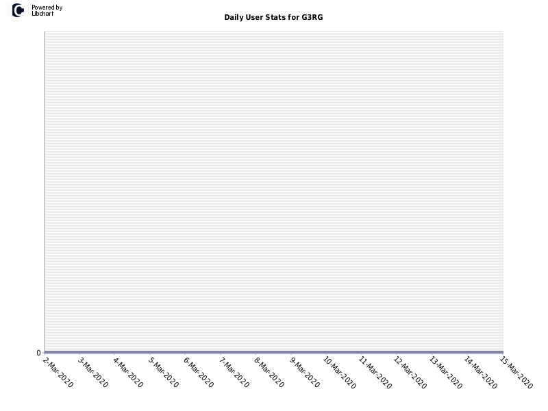 Daily User Stats for G3RG